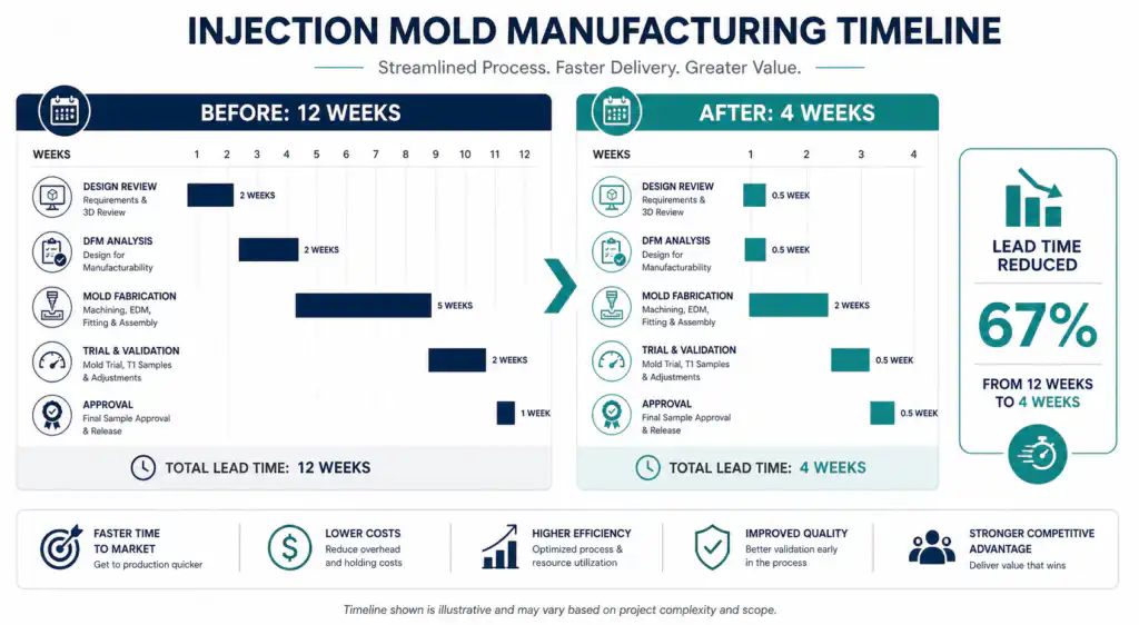 El nailon reduce los plazos de producción del moldeo por inyección: estrategias para acelerar la fabricación de moldes 0